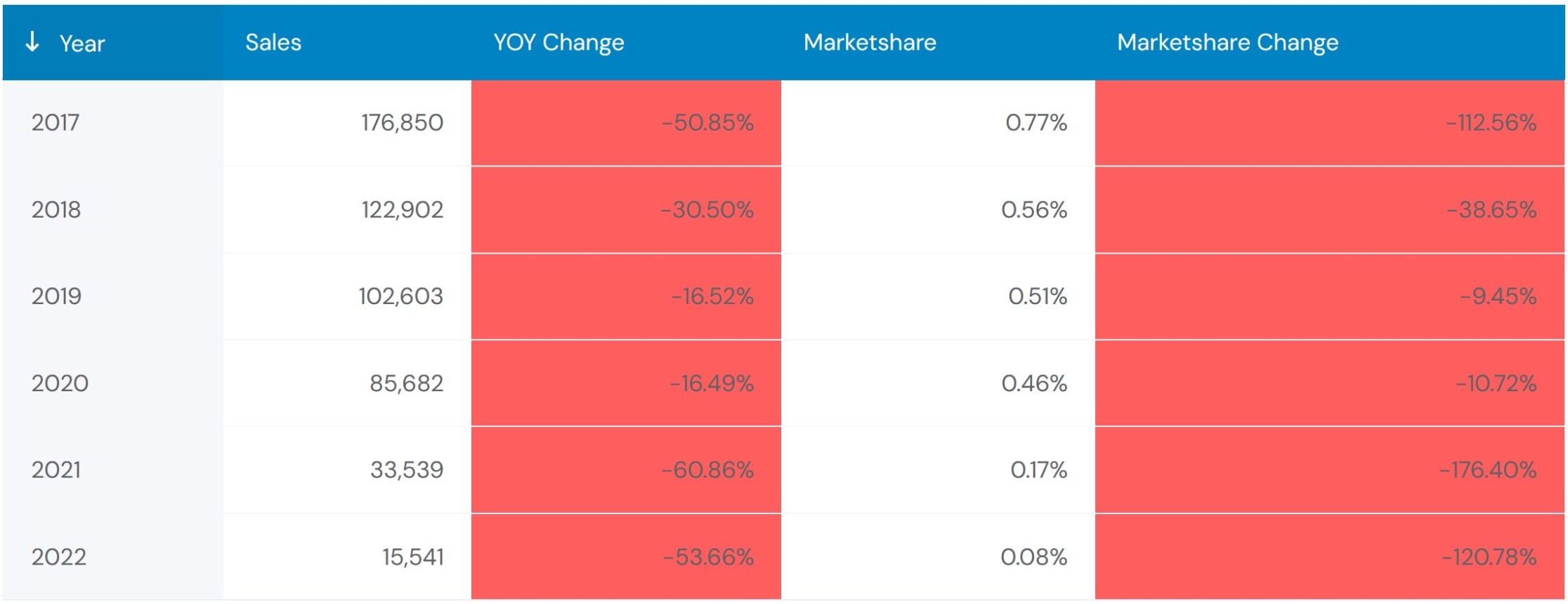 Jaguar Sales in China