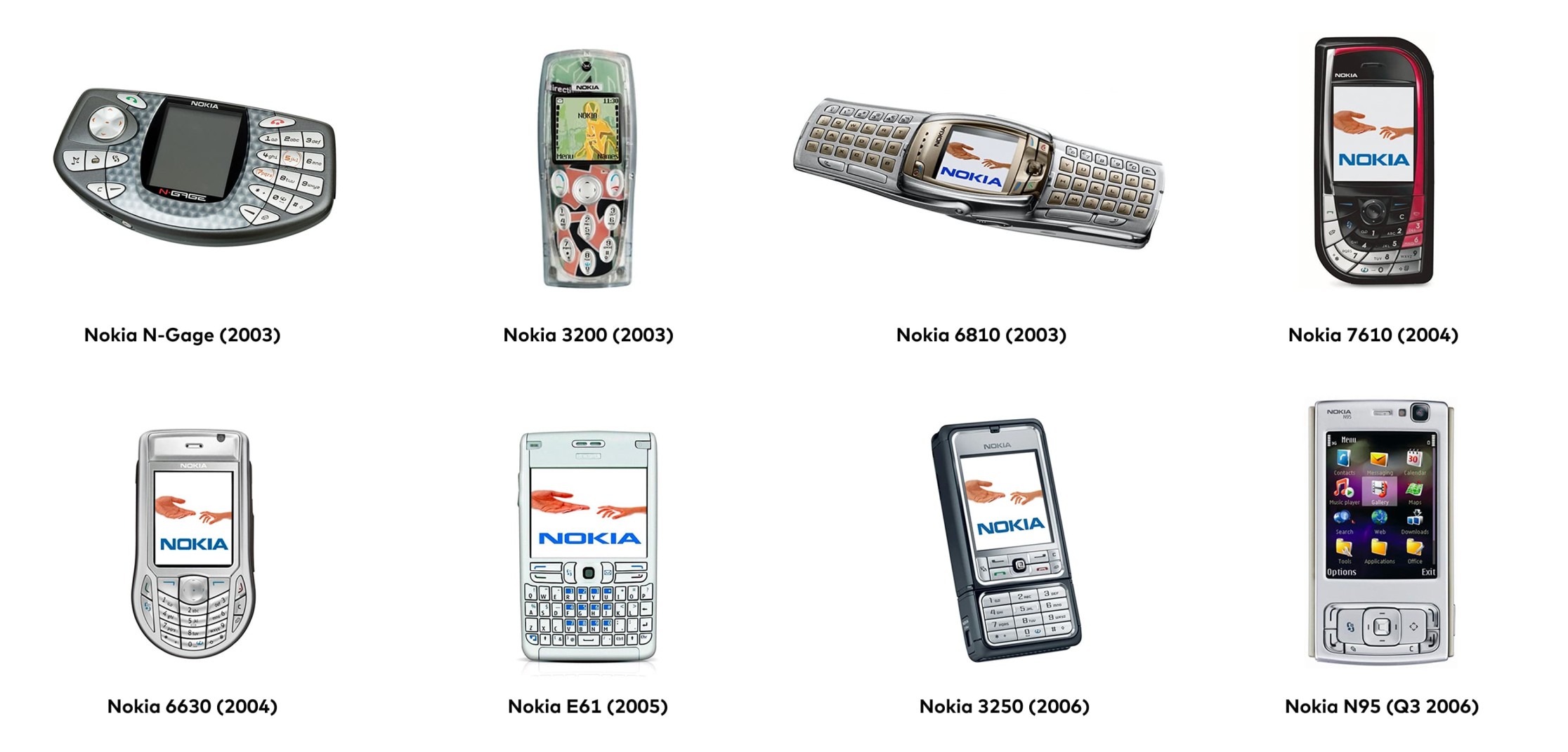 Nokia Market Share 2006